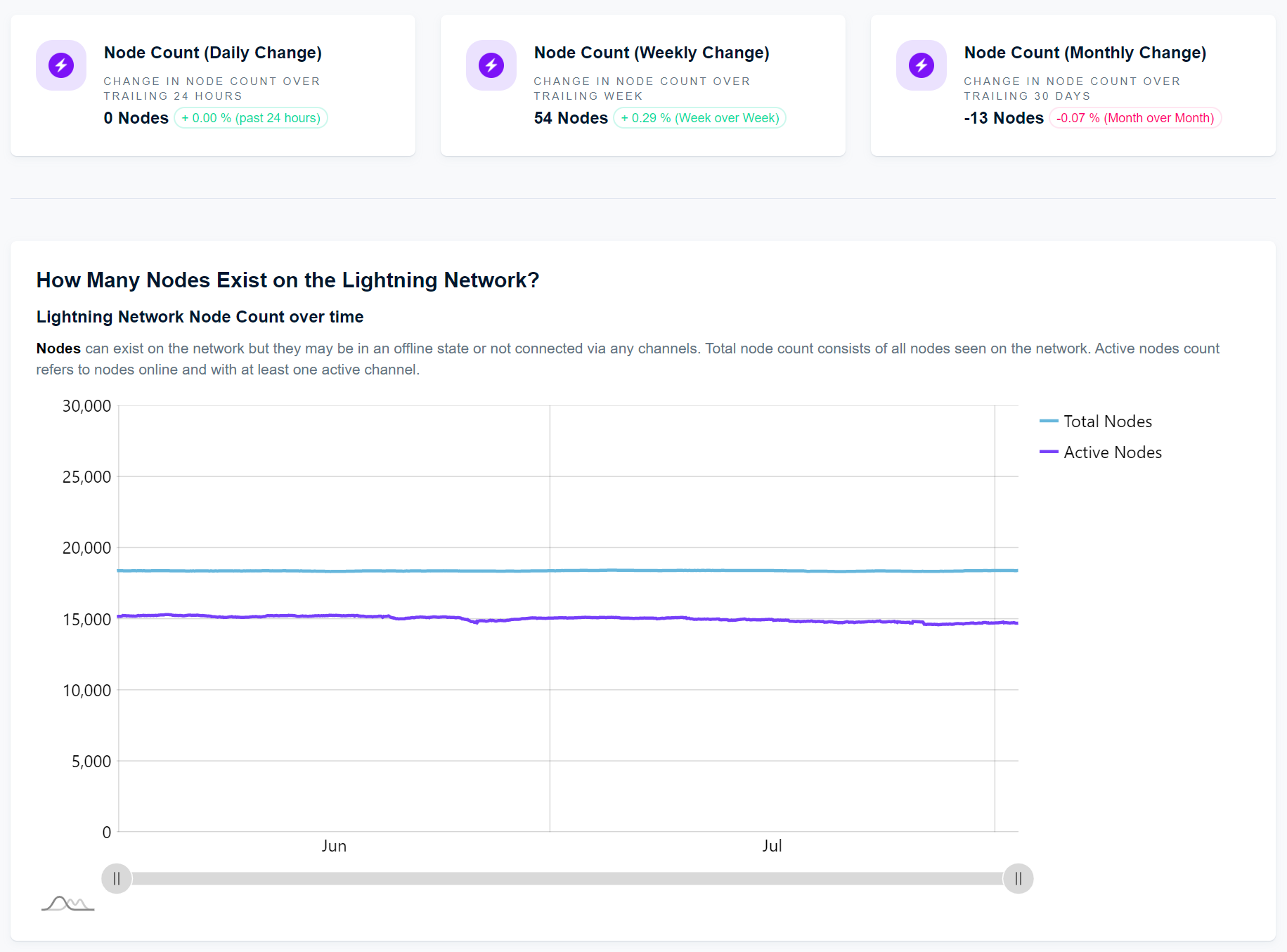 Key Metrics Highlighting the Lightning Network's Amazing July