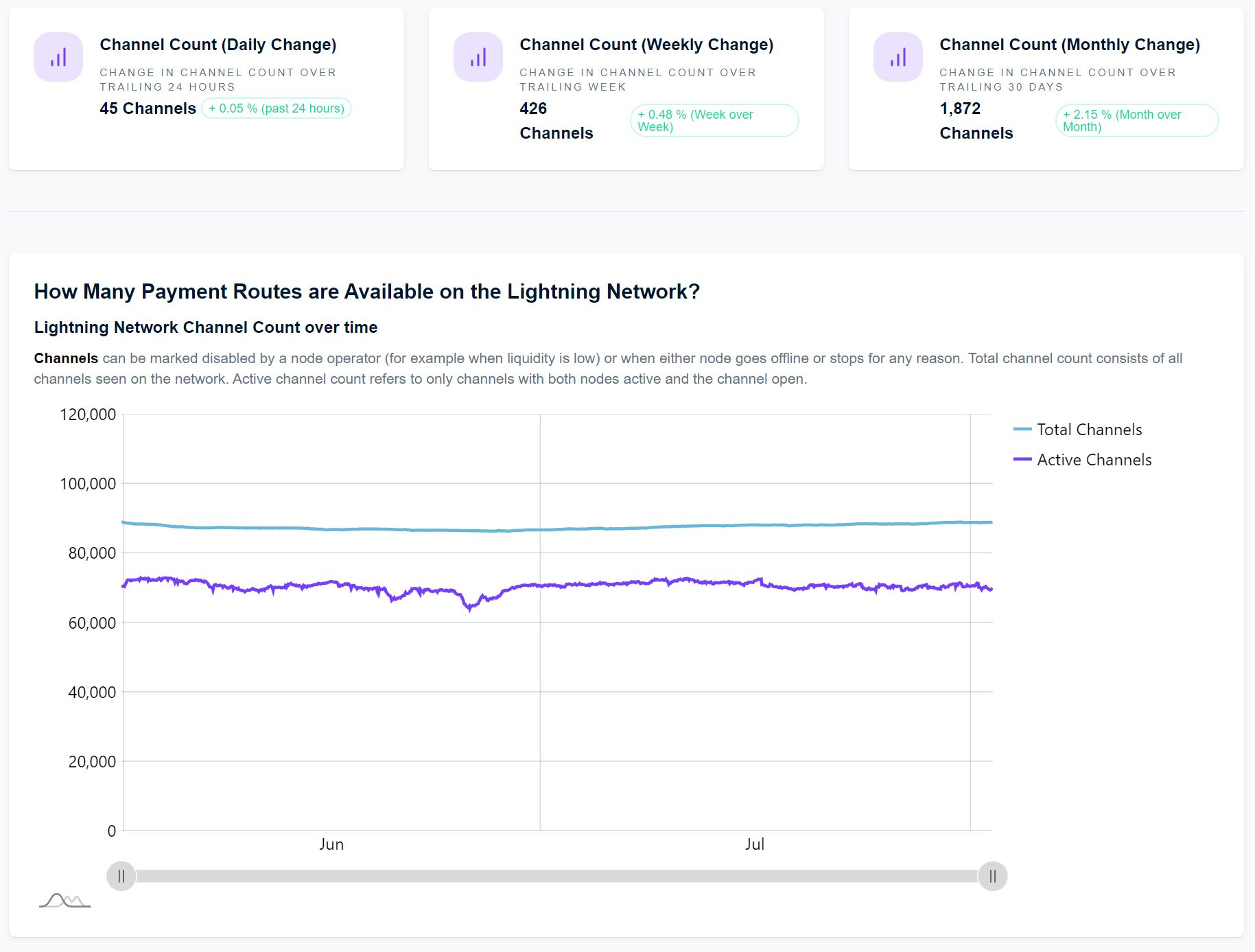 Key Metrics Highlighting the Lightning Network's Amazing July