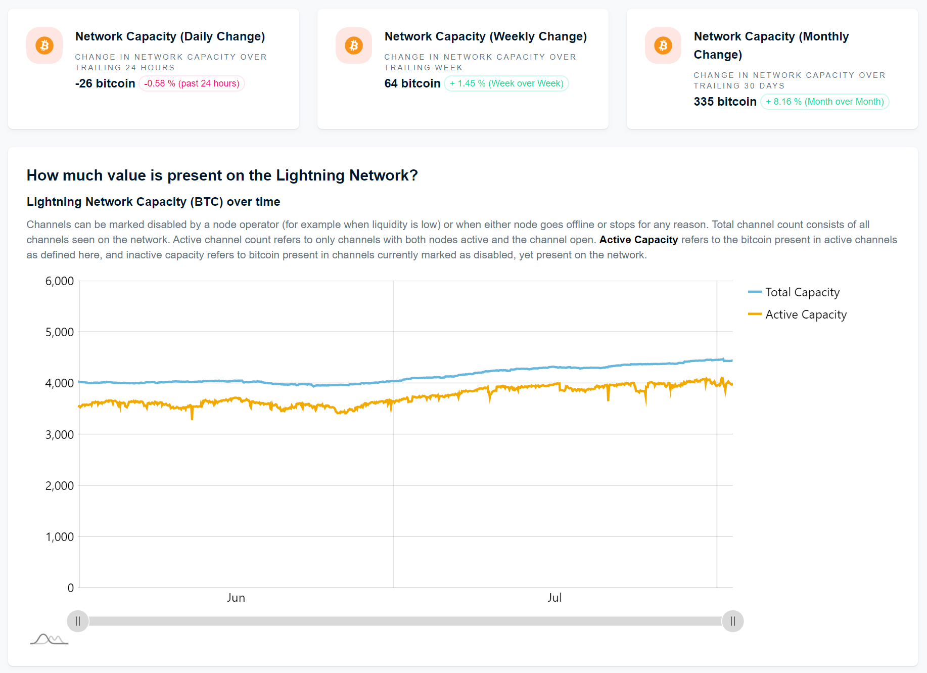 Key Metrics Highlighting the Lightning Network's Amazing July